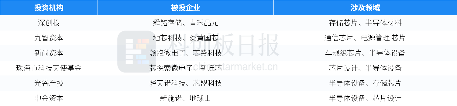 创投通：7月国内半导体领域共52起投融资事件 芯盟科技完成数十亿元B轮融资 (https://www.qianyan.tech/) IC硬件 第5张