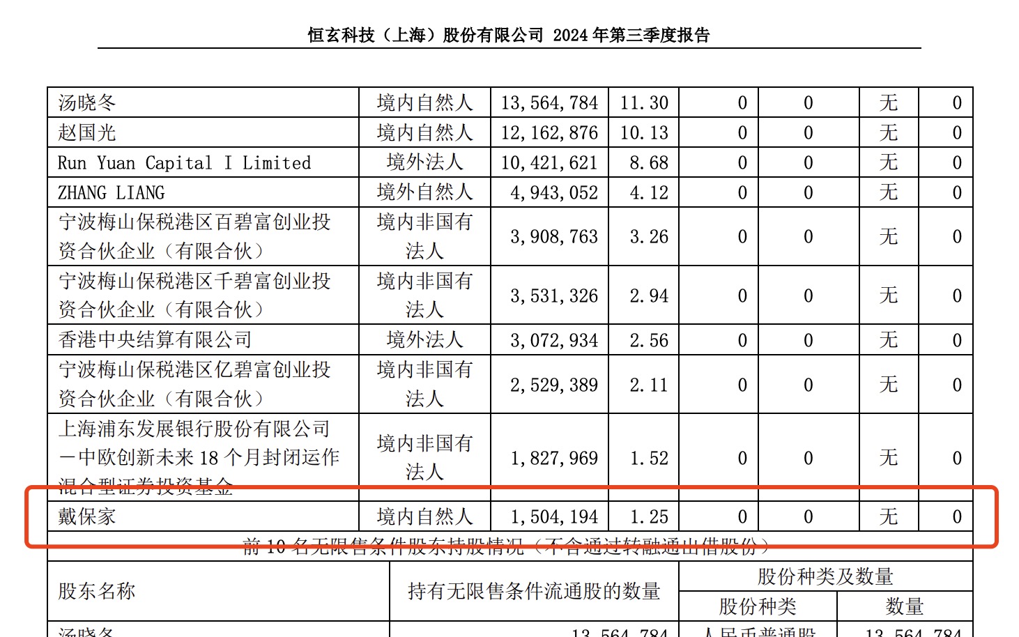 恒玄科技Q3营收净利创新高 拟“顶格”使用超募资金补流 前十大股东现翱捷科技董事长身影 (https://www.qianyan.tech/) IC硬件 第3张