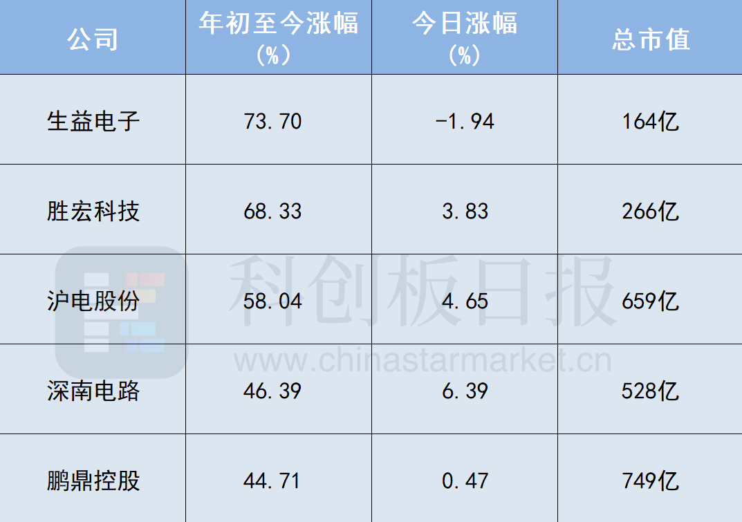 电子巨头强势反弹，AI助力，多股涨幅超40%，投资新热点 (https://www.qianyan.tech/) AI 第2张