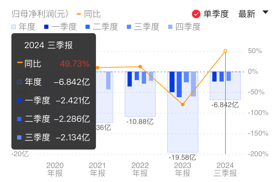 芯联集成前三季度归母净利减亏近五成 消费应用收入增近90% 12英寸晶圆产线接近满载 (https://www.qianyan.tech/) IC硬件 第1张