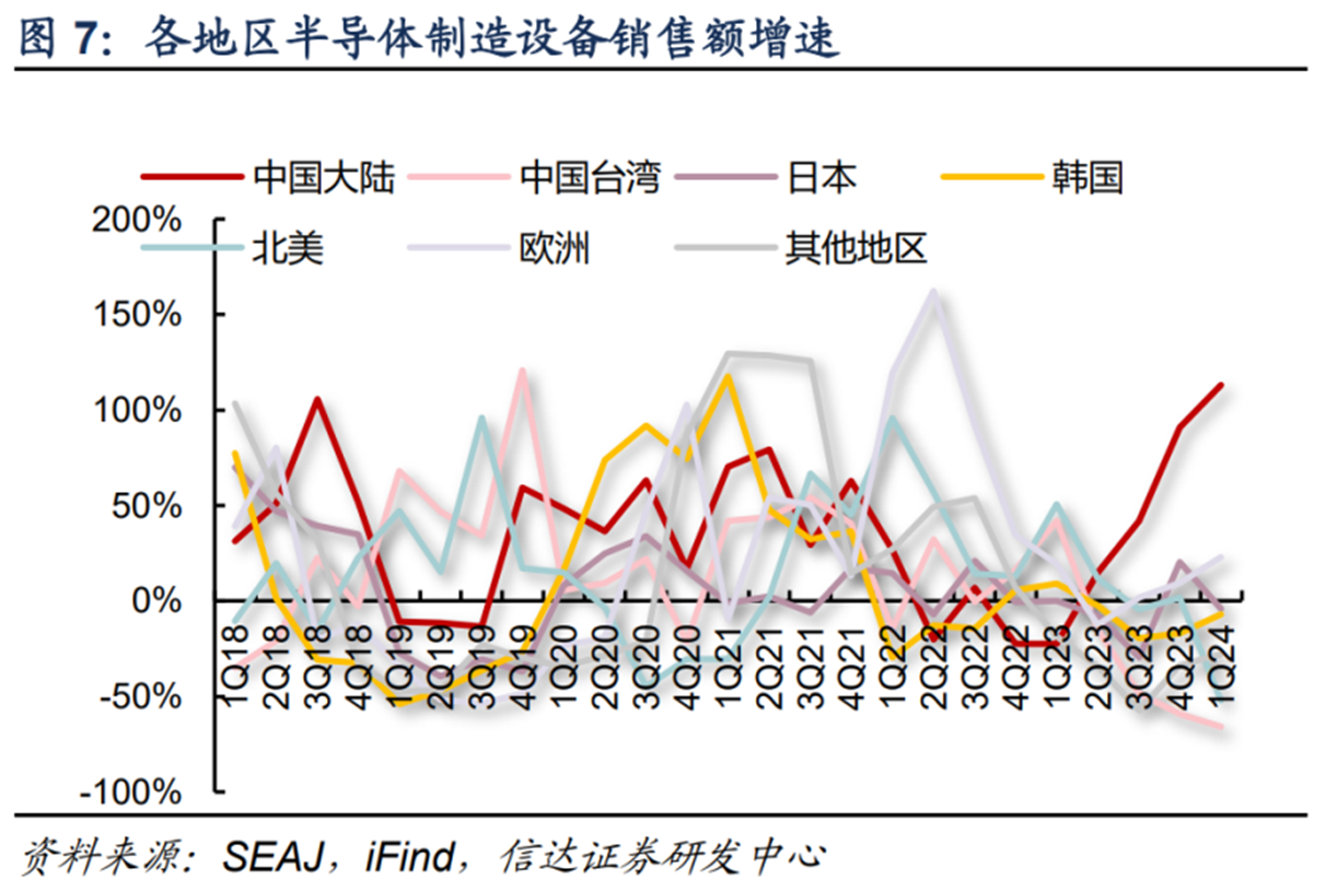 半导体复苏：日本设备来华，国产厂商蓄势待发。 (https://www.qianyan.tech/) IC硬件 第4张