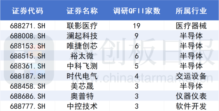 A股“涨”声一片 科创板何以掘金？这些公司已被QFII盯上 (https://www.qianyan.tech/) IC硬件 第2张