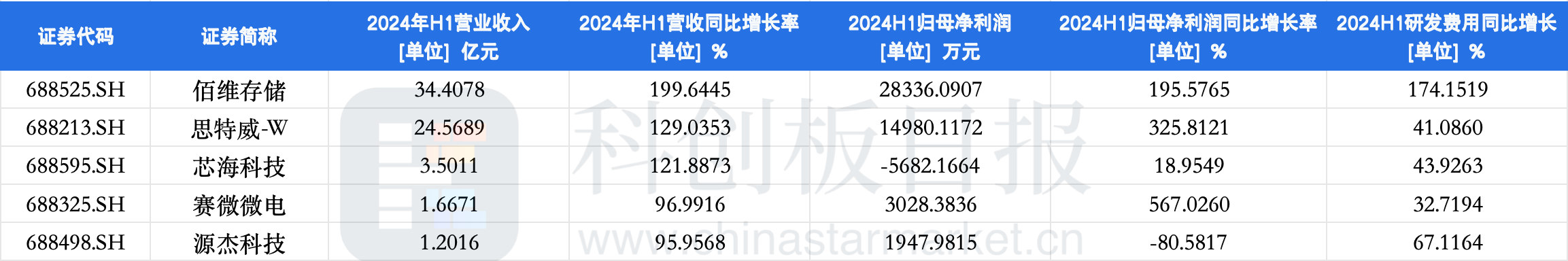 科创板芯片设计板块半年报透视：下游消费电子产业链拉动强劲 企业经营全面向好 (https://www.qianyan.tech/) IC硬件 第2张