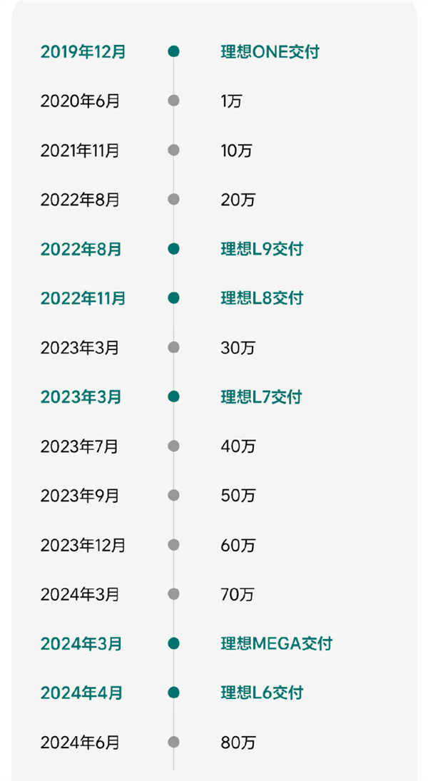 中国新势力领跑，理想汽车54个月交付超80万辆，实力彰显！ (https://www.qianyan.tech/) IC硬件 第2张