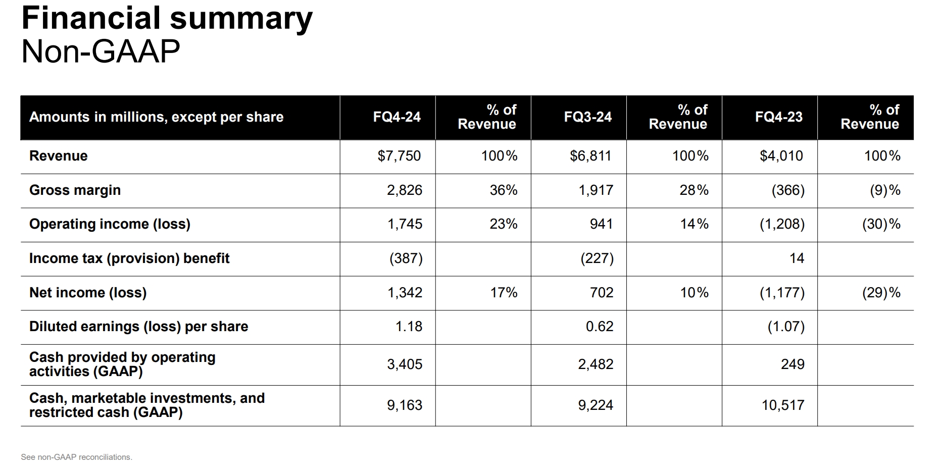 “AI信仰”再充值！美光公布炸裂财报 股价盘后暴涨超14% (https://www.qianyan.tech/) AI 第2张