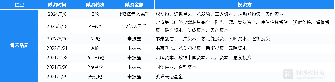 创投通：7月国内半导体领域共52起投融资事件 芯盟科技完成数十亿元B轮融资 (https://www.qianyan.tech/) IC硬件 第8张