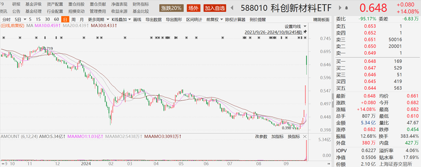 资金疯抢科创板相关ETF 溢价成普遍现象 权重股修复到什么水平了？ (https://www.qianyan.tech/) IC硬件 第3张