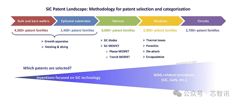 中国厂商占据全球SiC专利申请量的70%   (https://www.qianyan.tech/) 科学 第4张