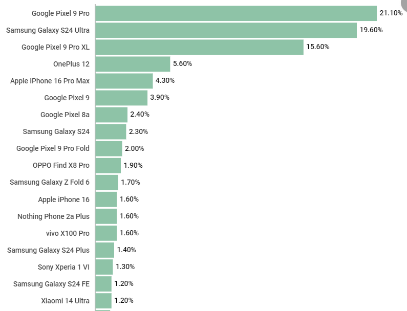 网友票选年度最佳手机：iPhone罕见跌出Top 4 - 手机  (https://www.qianyan.tech/) 头条 第1张