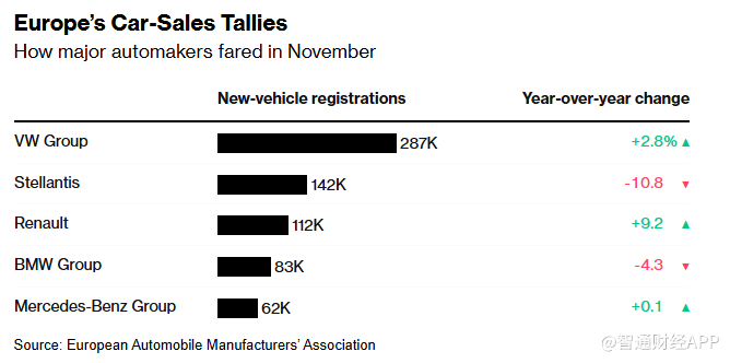 欧洲11月汽车销量同比下滑2% 行业危机愈演愈烈 - Europe 欧洲  (https://www.qianyan.tech/) 头条 第2张