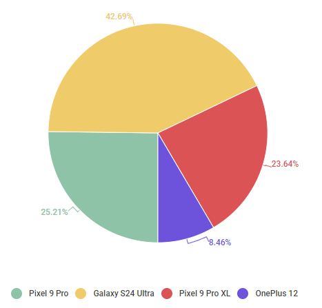 网友票选年度最佳手机：iPhone罕见跌出Top 4 - 手机  (https://www.qianyan.tech/) 头条 第2张