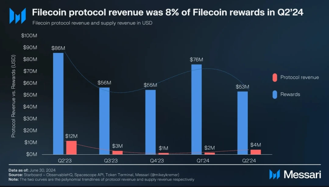 Messari：Filecoin2024年二季度状态报告  (https://www.qianyan.tech/) 区块链 第9张