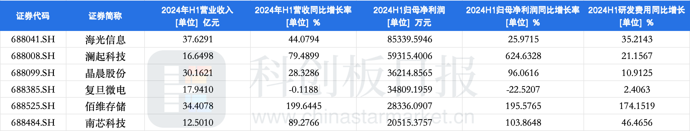 科创板芯片设计板块半年报透视：下游消费电子产业链拉动强劲 企业经营全面向好 (https://www.qianyan.tech/) IC硬件 第3张