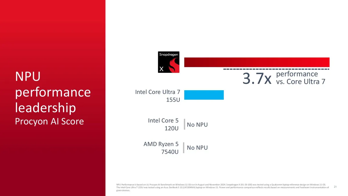 Arm PC杀到600美元价位 高通发布8核骁龙X芯片 频率最高3GHz - Qualcomm 高通  (https://www.qianyan.tech/) 头条 第7张