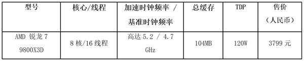 AMD锐龙7 9800X3D将于11月7日开卖 首发3699元 - AMD  (https://www.qianyan.tech/) 头条 第2张