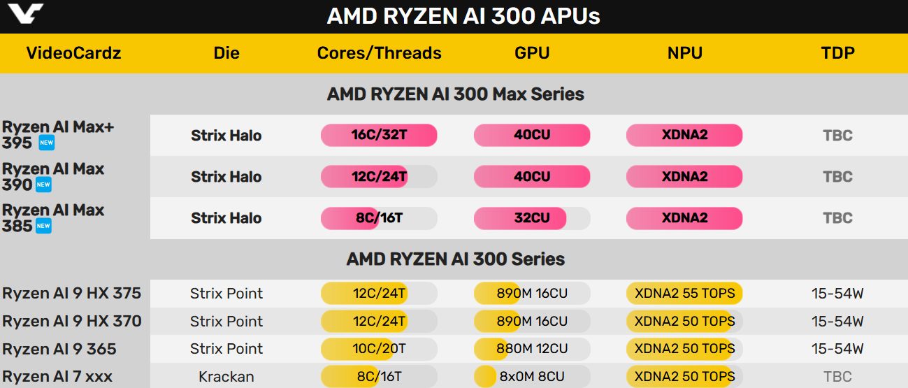 AMD官方确认史上最强APU Strix Halo命名 媲美移动版RTX 4070 - AMD  (https://www.qianyan.tech/) 头条 第3张