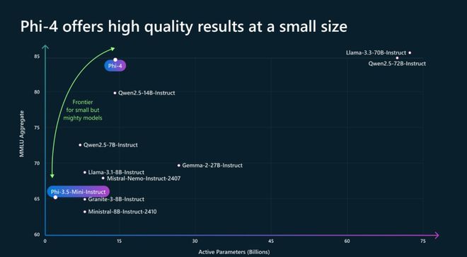 微软Phi：14B小模型数学击败GPT 36页技术报告出炉 - Microsoft 微软  (https://www.qianyan.tech/) 头条 第14张