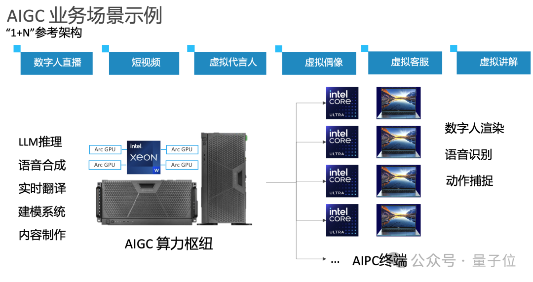 英特尔新款游戏显卡卖爆 24G大显存版也在路上 这下AI玩家也要抢？ - Intel 英特尔  (https://www.qianyan.tech/) 头条 第5张