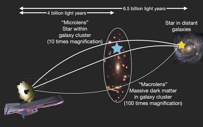 韦布望远镜发现65亿光年外44颗恒星   (https://www.qianyan.tech/) 科学 第2张