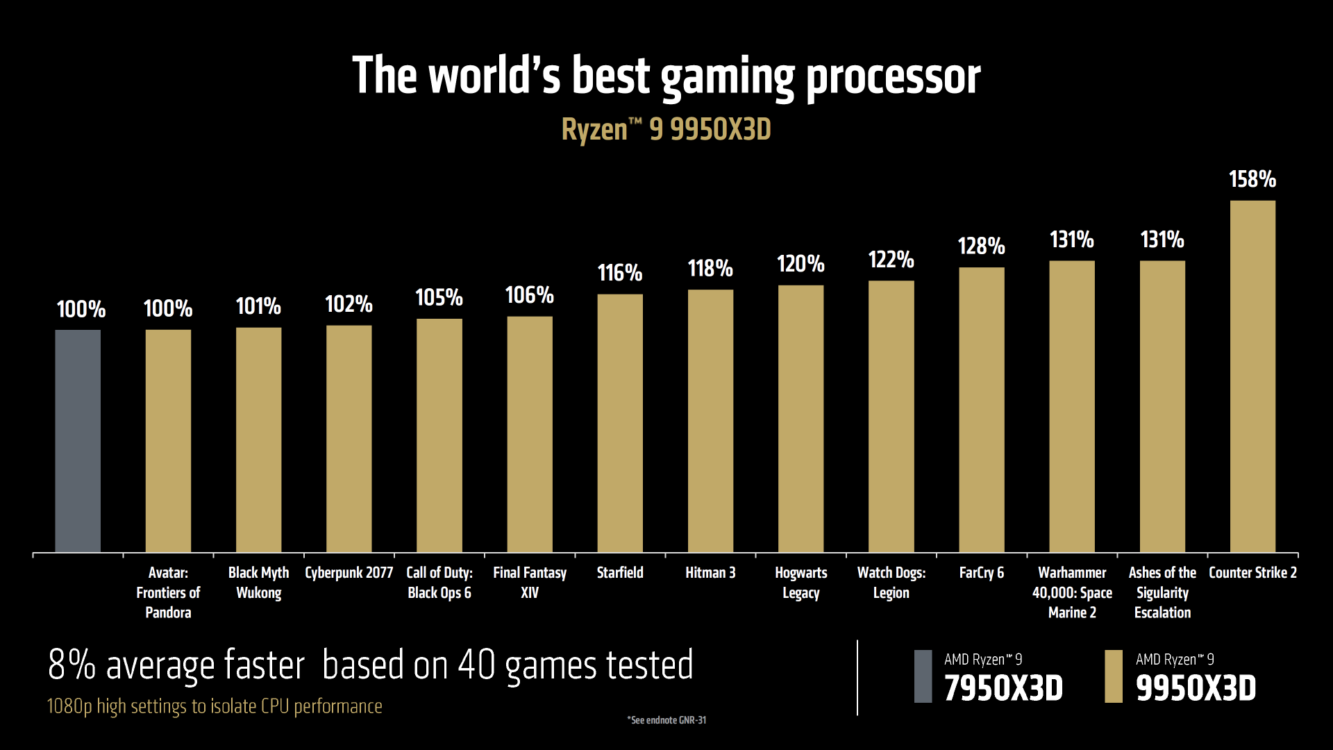 5.7GHz+144MB缓存锤爆Intel！AMD最强X3D神U锐龙9 9950X3D登场：比285K最高快64% - AMD  (https://www.qianyan.tech/) 头条 第3张