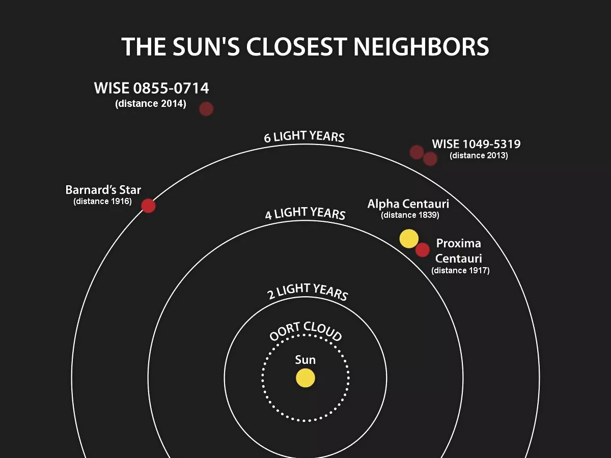 科学家发现系外行星环绕巴纳德星运行 距离地球仅6光年   (https://www.qianyan.tech/) 科学 第3张