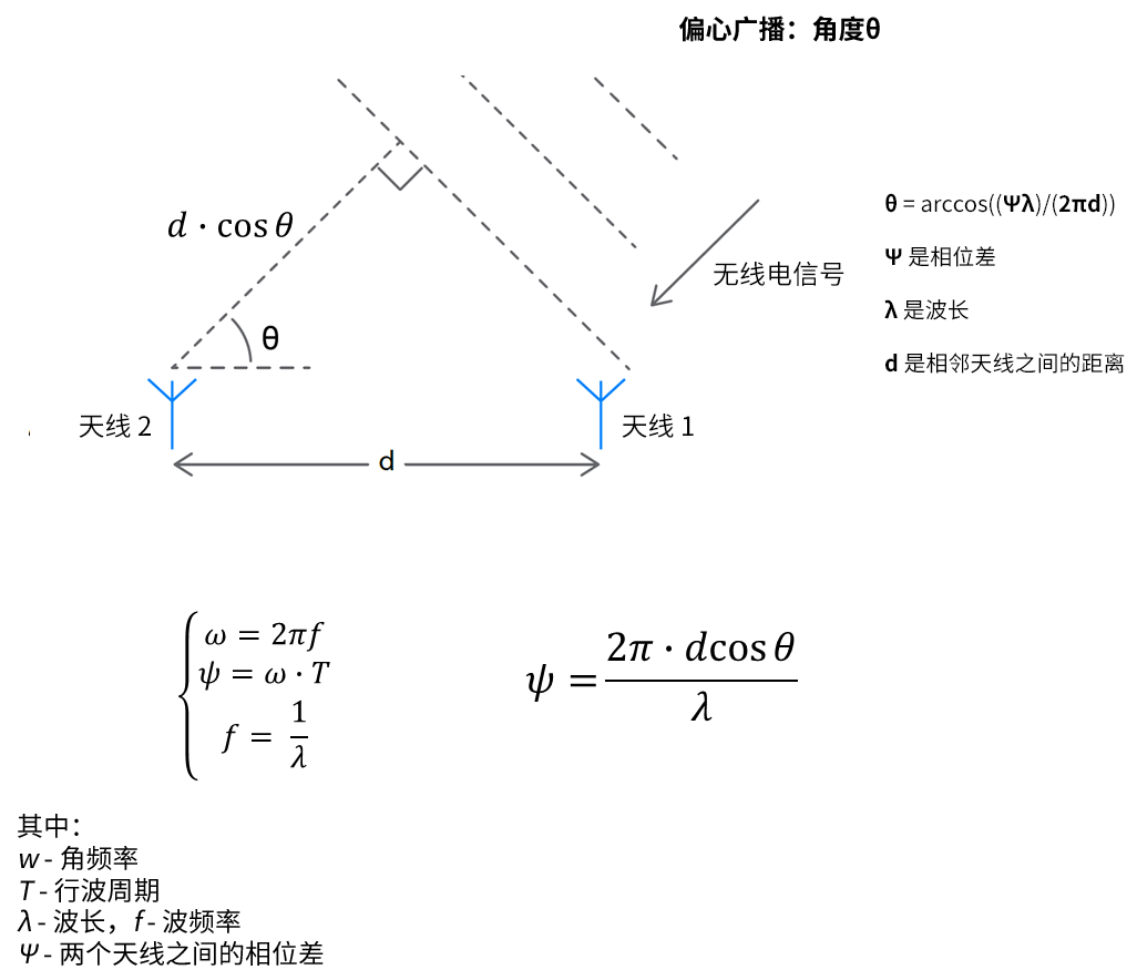 利用创新的Bluetooth®核心规范v5.1中的到达角（AoA）增强室内定位服务 (https://www.qianyan.tech/) 头条 第6张