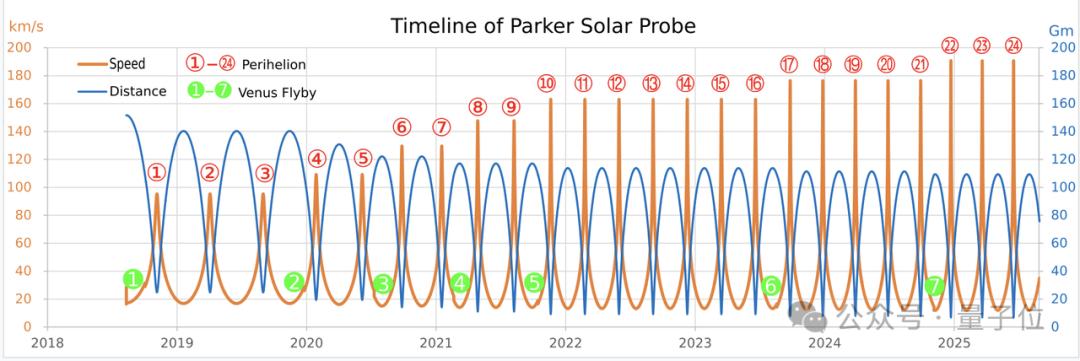帕克太阳探测器实现与太阳最近距离接触 距离仅610万公里   (https://www.qianyan.tech/) 科学 第6张
