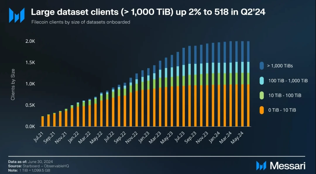 Messari：Filecoin2024年二季度状态报告  (https://www.qianyan.tech/) 区块链 第6张