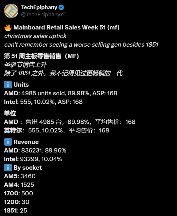 AMD主板德国销量碾压Intel 新机份额占比高达90% - AMD  (https://www.qianyan.tech/) 头条 第2张