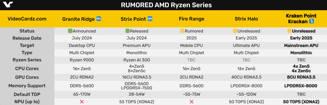 AMD官方确认史上最强APU Strix Halo命名 媲美移动版RTX 4070 - AMD  (https://www.qianyan.tech/) 头条 第4张