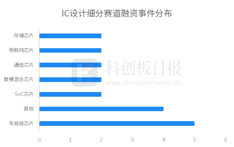 创投通：7月国内半导体领域共52起投融资事件 芯盟科技完成数十亿元B轮融资 (https://www.qianyan.tech/) IC硬件 第2张