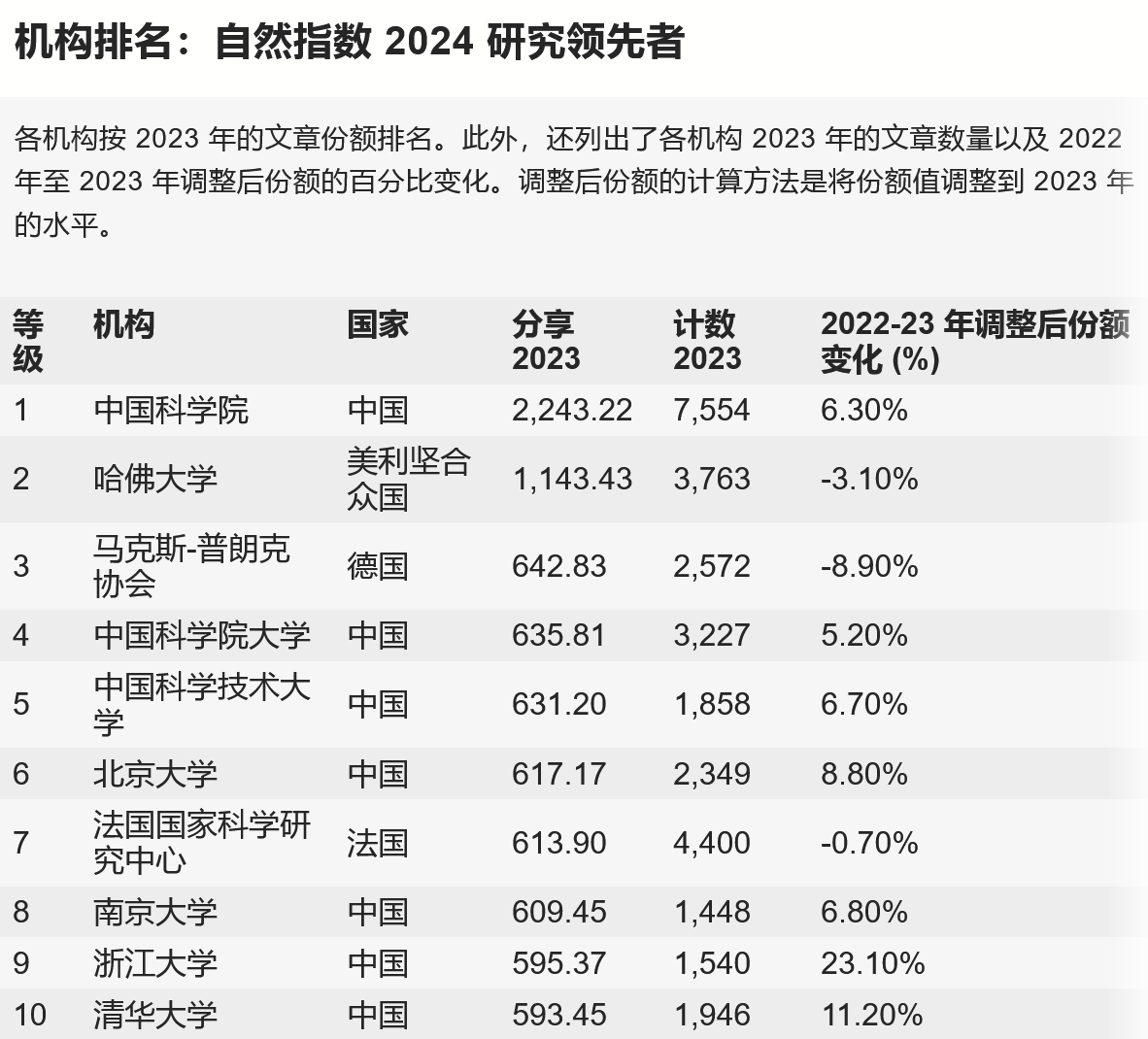 自然指数：AI研究产出增长最多的10家机构有6家来自中国 - Top10 十大  (https://www.qianyan.tech/) 科学 第1张