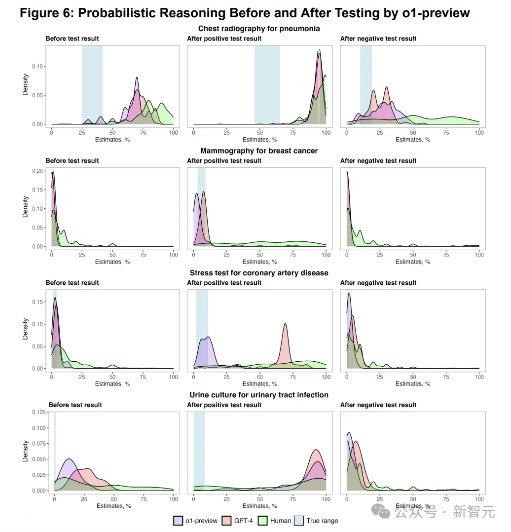 AI看病竟比医生强？哈佛、斯坦福等联合评估o1 诊断准确率高达近80%   (https://www.qianyan.tech/) 头条 第15张