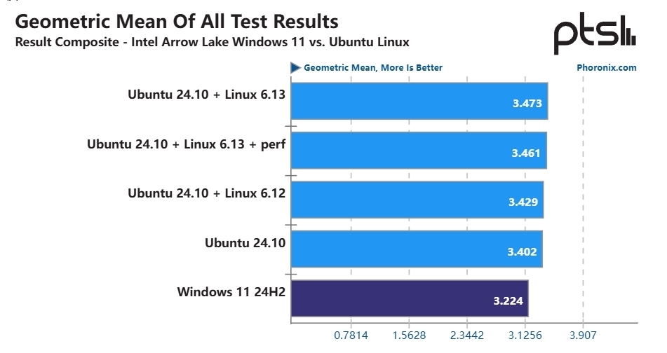 Intel酷睿Ultra 9 285K在Linux系统中的性能表现比Windows高6% - Intel Core 英特尔酷睿  (https://www.qianyan.tech/) 头条 第1张