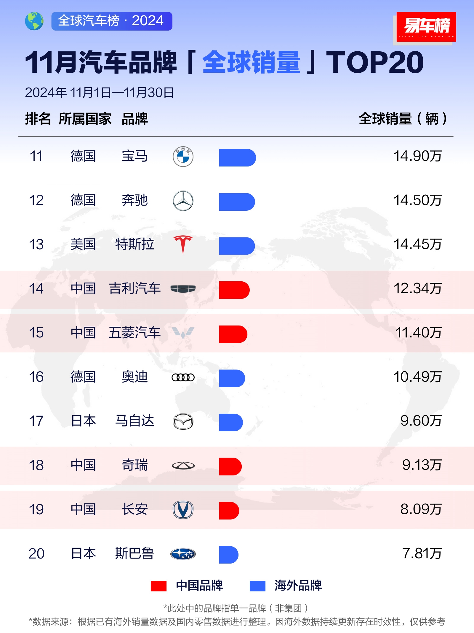 11月车企销量榜：比亚迪超越大众 跃居全球第二 - Top10 十大  (https://www.qianyan.tech/) 头条 第2张