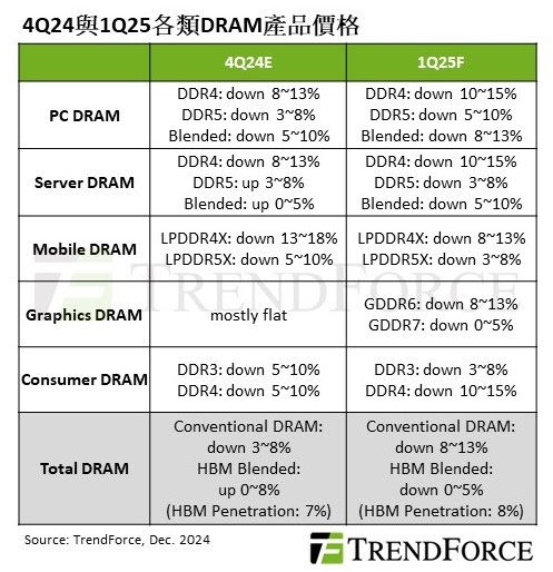 DRAM内存合约价预计明年Q1下降13% - 硬件  (https://www.qianyan.tech/) 头条 第1张