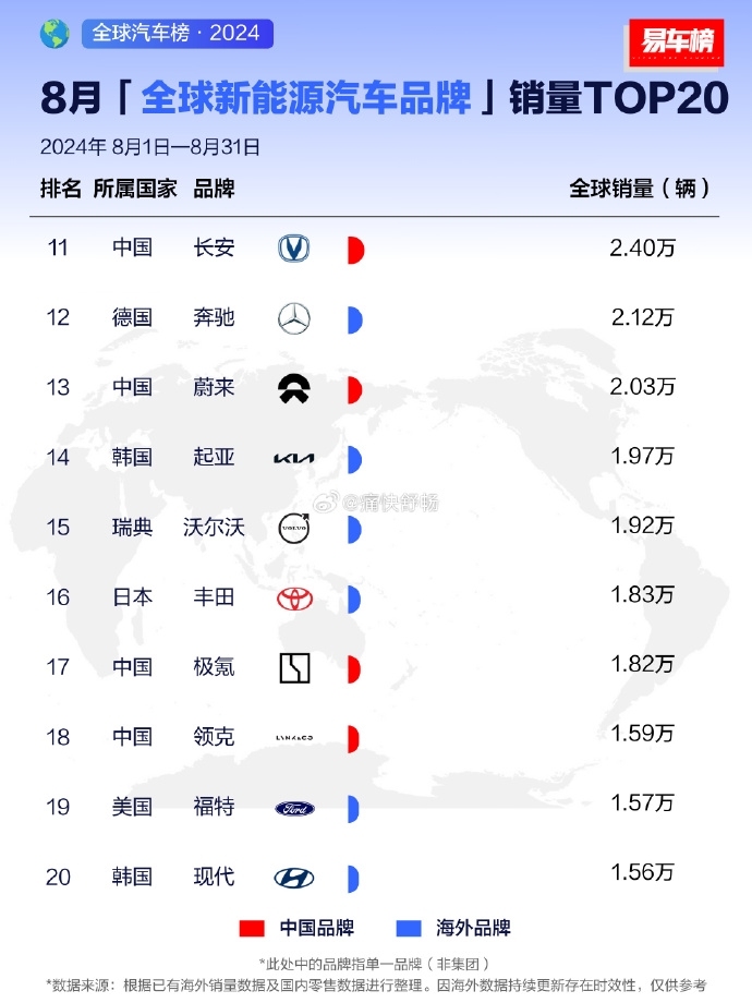 比亚迪夺全球新能源汽车销量冠军：比第2 - 科技与交通  (https://www.qianyan.tech/) 头条 第2张