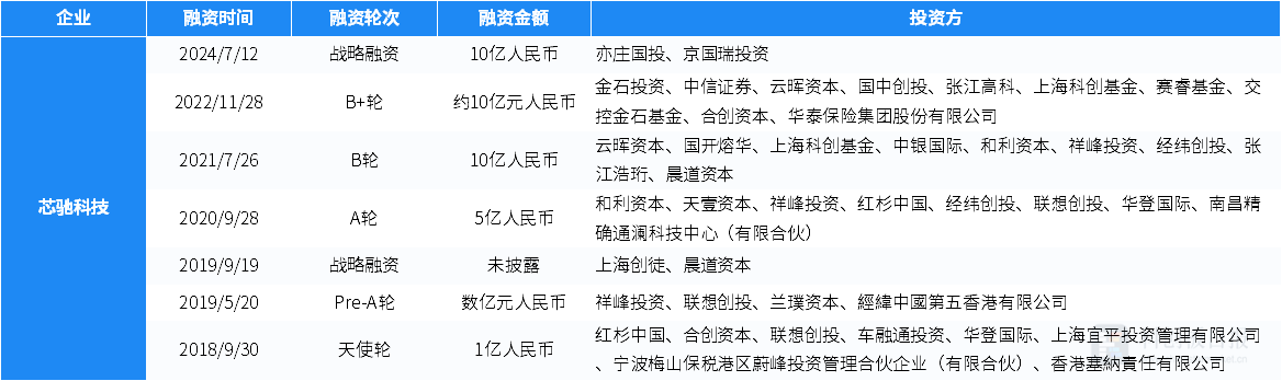 创投通：7月国内半导体领域共52起投融资事件 芯盟科技完成数十亿元B轮融资 (https://www.qianyan.tech/) IC硬件 第6张