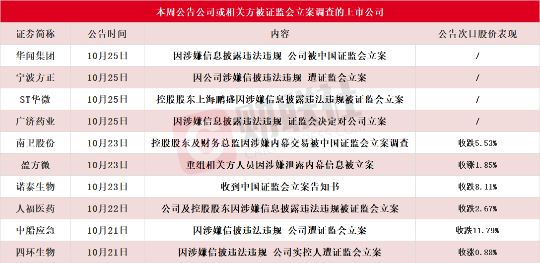 逼近20CM跌停！本周10家上市公司公告公司或相关方被证监会立案，热门芯片股盈方微在列 (https://www.qianyan.tech/) IC硬件 第1张