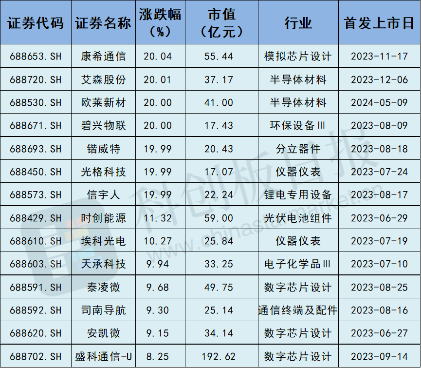 科创板五载辉煌，次新股强势崛起，半导体产业领跑市场。 (https://www.qianyan.tech/) IC硬件 第2张