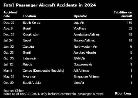 今年全球航空业事故致死人数达318人 创2018年以来新高 - IT 与交通 - 航空  (https://www.qianyan.tech/) 头条 第2张