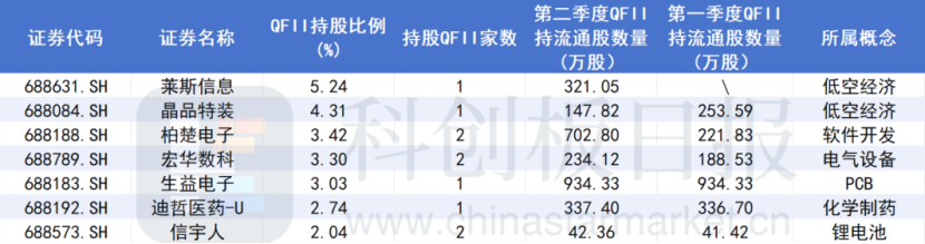 A股“涨”声一片 科创板何以掘金？这些公司已被QFII盯上 (https://www.qianyan.tech/) IC硬件 第3张