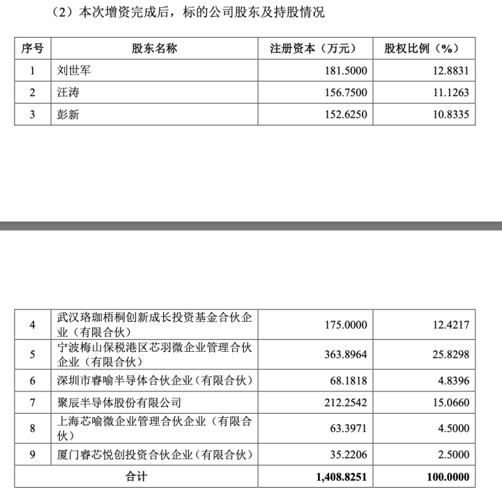 2800万元！聚辰股份增持喻芯半导体股权 (https://www.qianyan.tech/) IC硬件 第1张