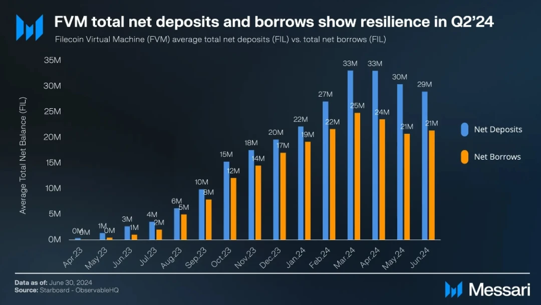 Messari：Filecoin2024年二季度状态报告  (https://www.qianyan.tech/) 区块链 第7张
