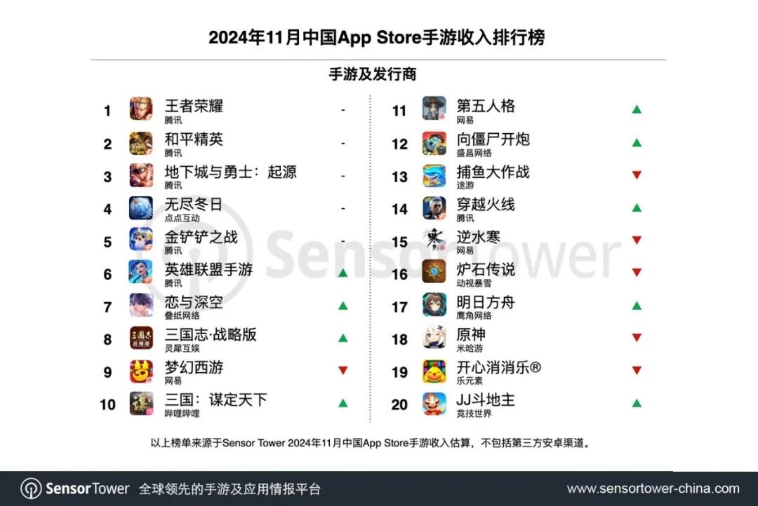 SensorTower发11月中国手游全球收入排行榜 库洛入榜 (https://www.qianyan.tech/) 互联网 第3张