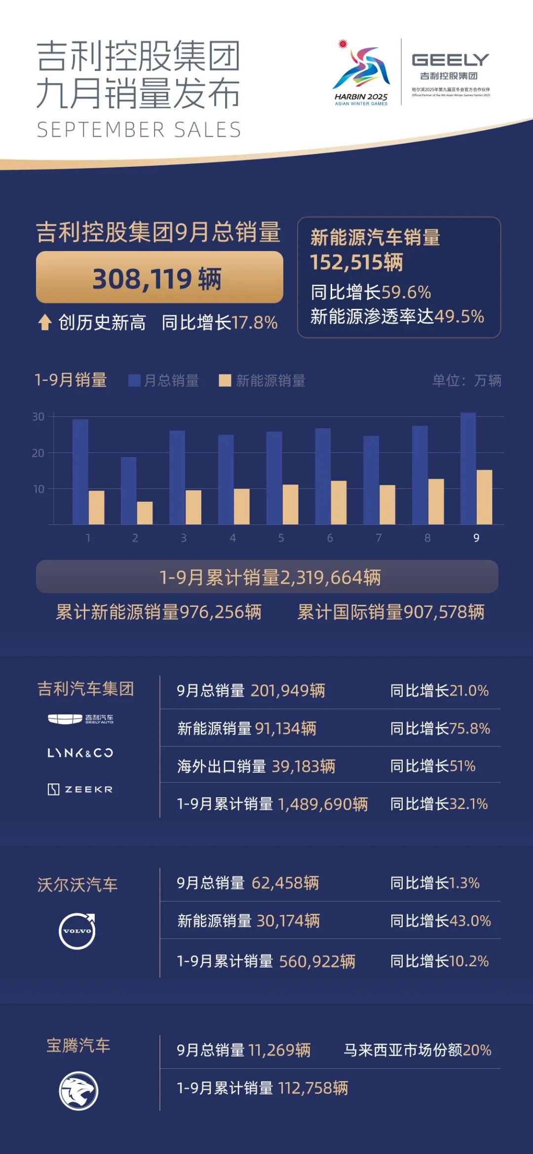 吉利控股集团 9 月总销量 30.81 万辆创历史新高 (https://www.qianyan.tech/) 互联网 第1张