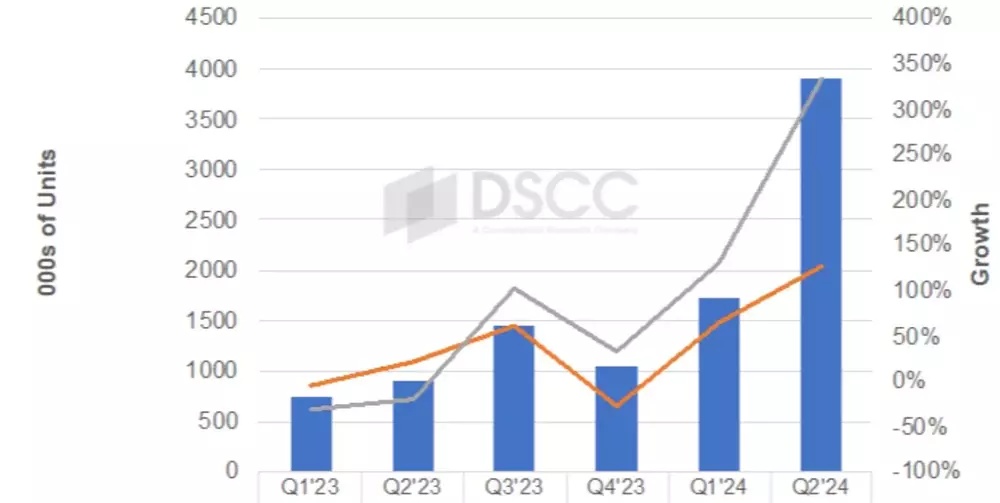 OLED平板面板Q1出货量激增131%，创全球新高。 (https://www.qianyan.tech/) 互联网 第1张