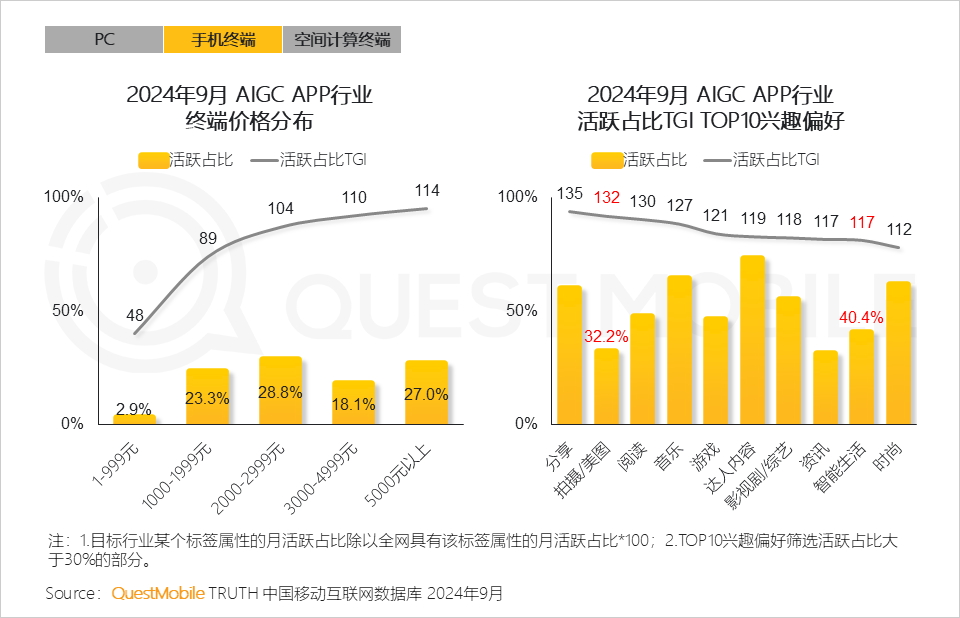 QuestMobile 2024年硬件终端智能发展洞察：AI时代应用端爆发大幕拉开 (https://www.qianyan.tech/) 互联网 第11张