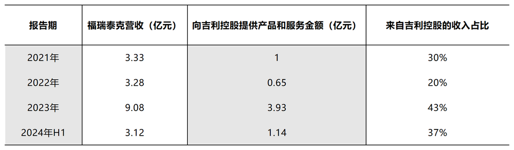 持续亏损、依赖吉利，福瑞泰克艰难上市 (https://www.qianyan.tech/) 互联网 第4张