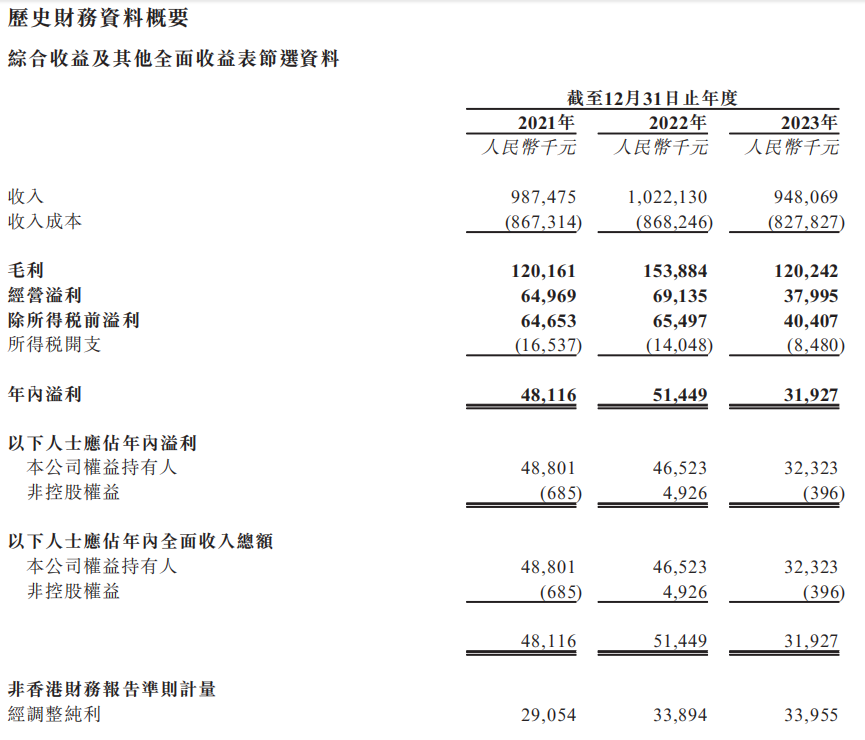 博尔捷港交所IPO遇冷，2023年营收净利下滑，诉讼赔偿近2000万。 (https://www.qianyan.tech/) 互联网 第2张